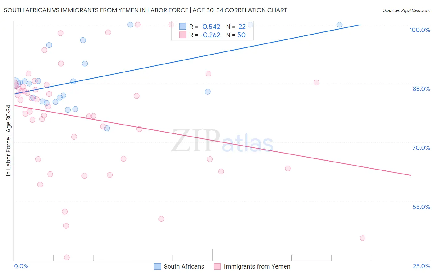 South African vs Immigrants from Yemen In Labor Force | Age 30-34