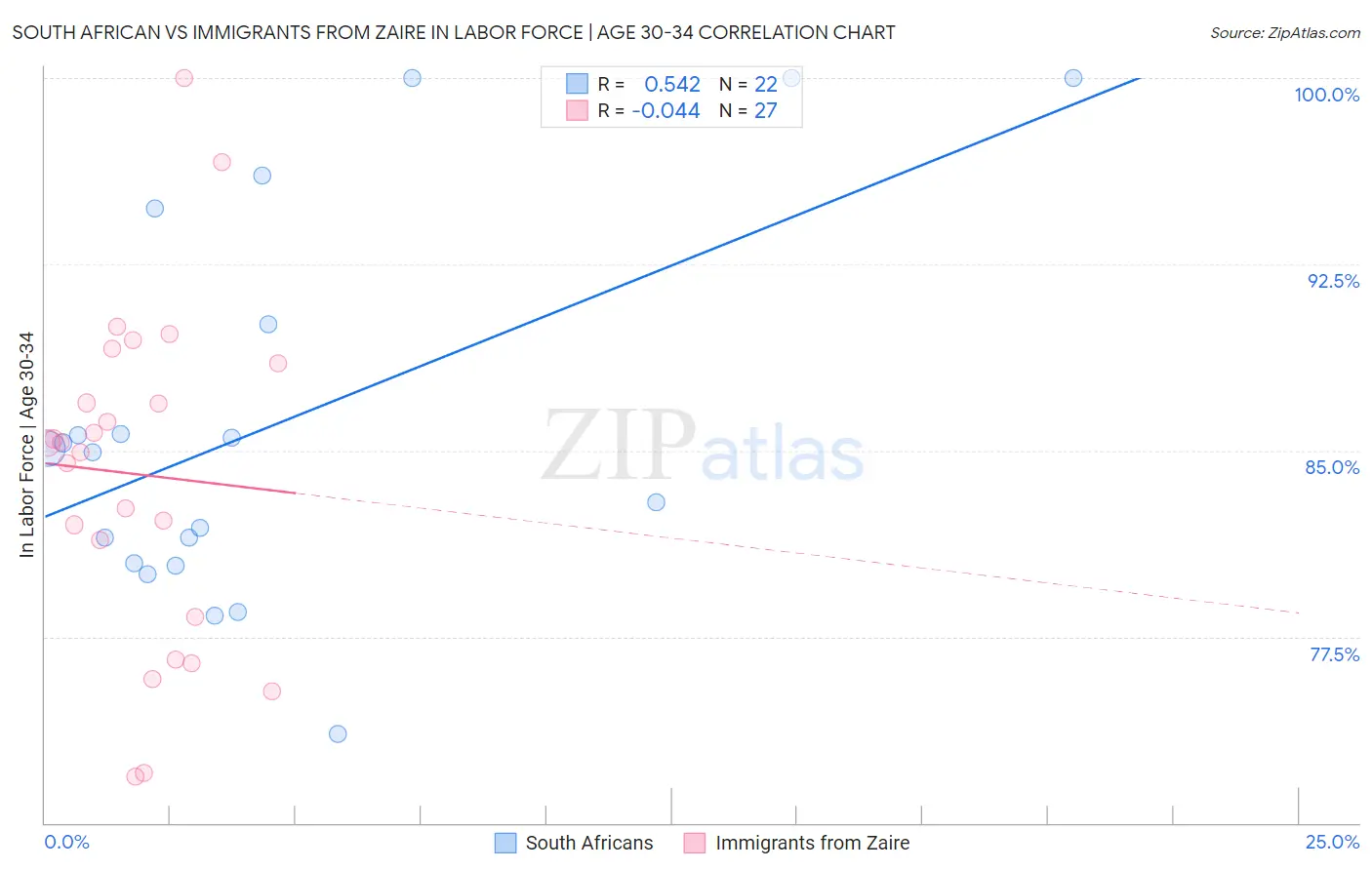 South African vs Immigrants from Zaire In Labor Force | Age 30-34