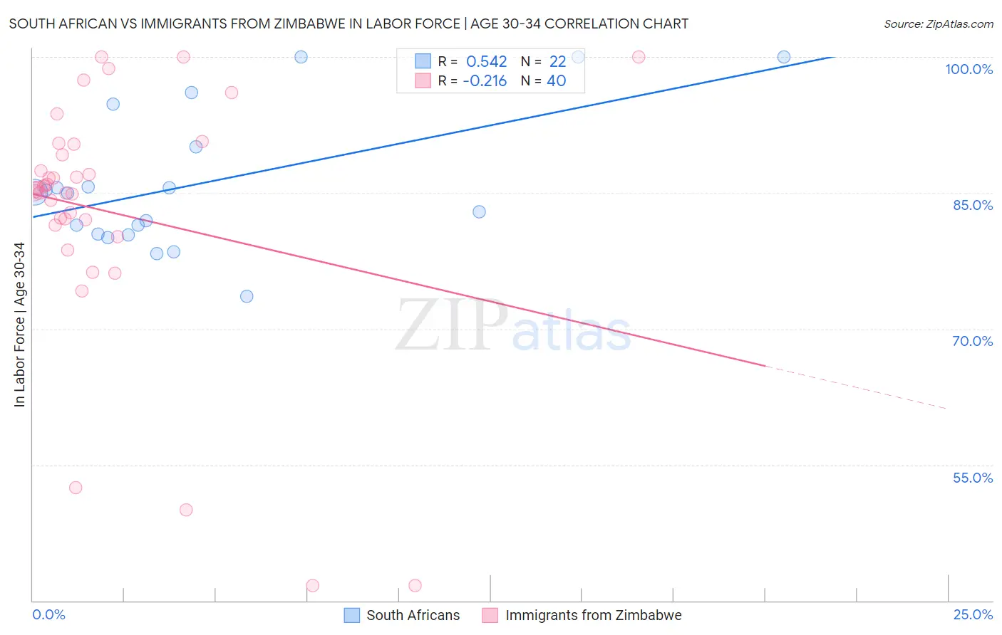 South African vs Immigrants from Zimbabwe In Labor Force | Age 30-34