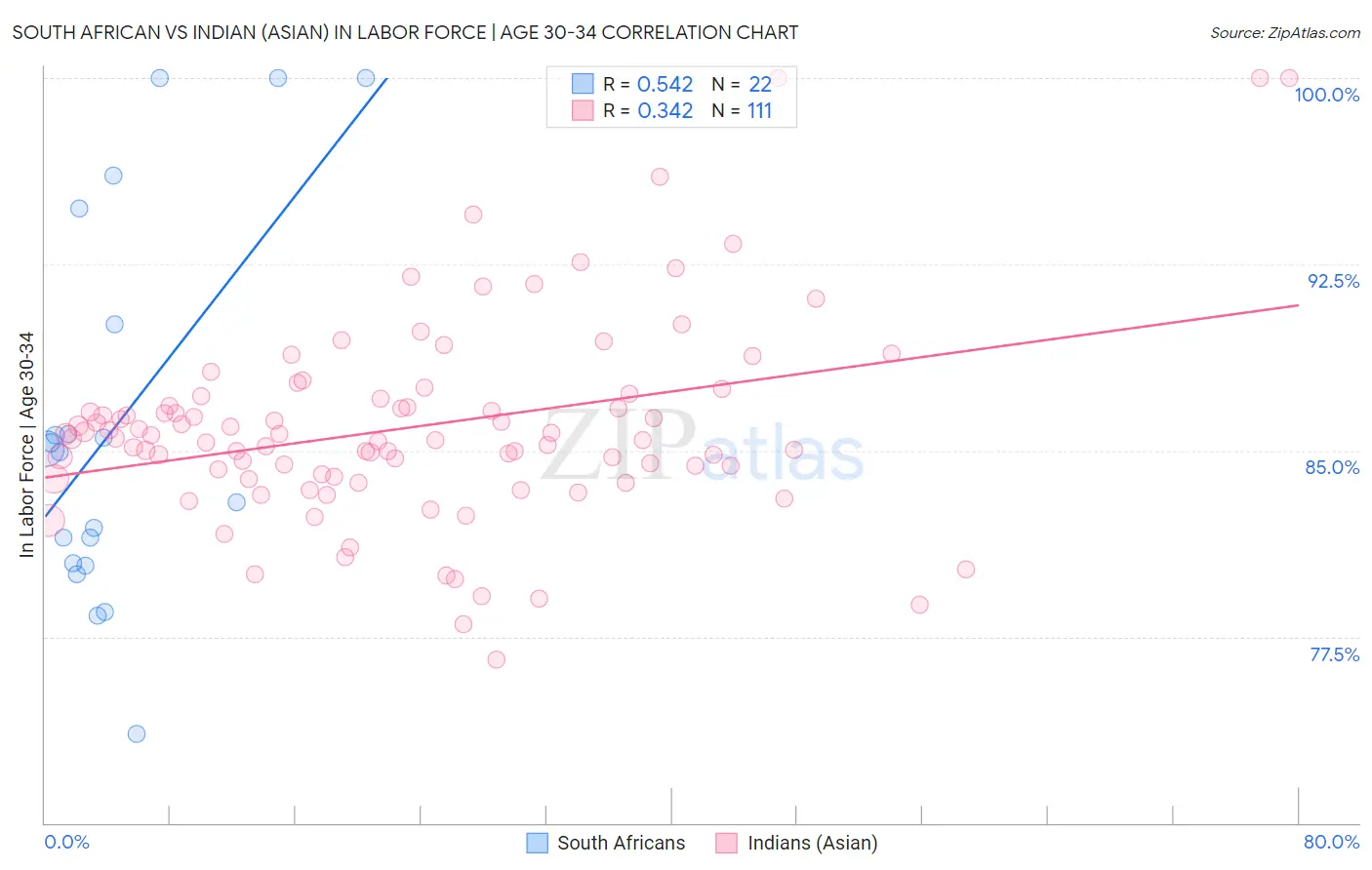 South African vs Indian (Asian) In Labor Force | Age 30-34