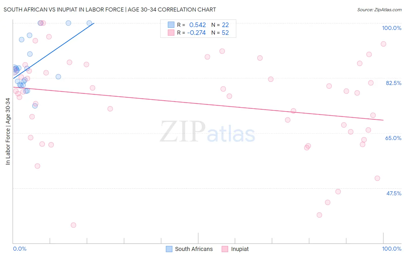 South African vs Inupiat In Labor Force | Age 30-34