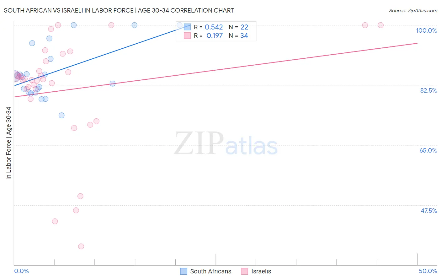 South African vs Israeli In Labor Force | Age 30-34
