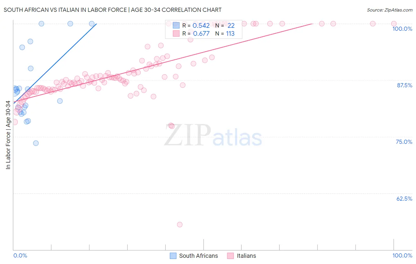 South African vs Italian In Labor Force | Age 30-34