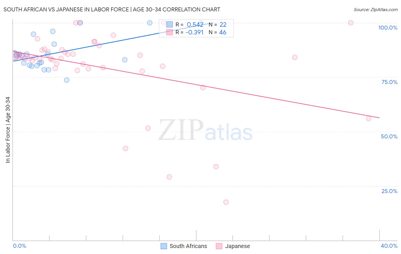 South African vs Japanese In Labor Force | Age 30-34