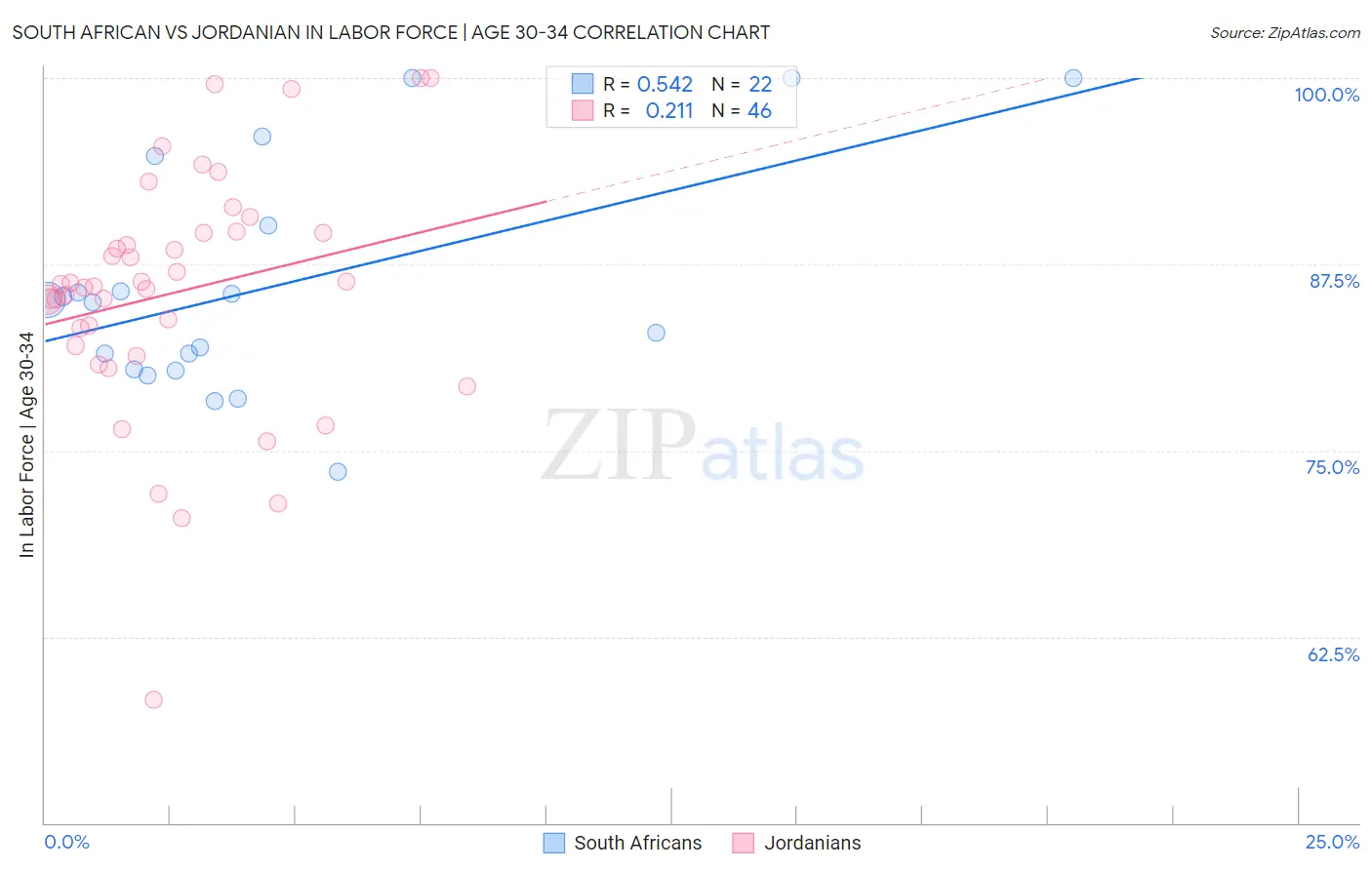 South African vs Jordanian In Labor Force | Age 30-34