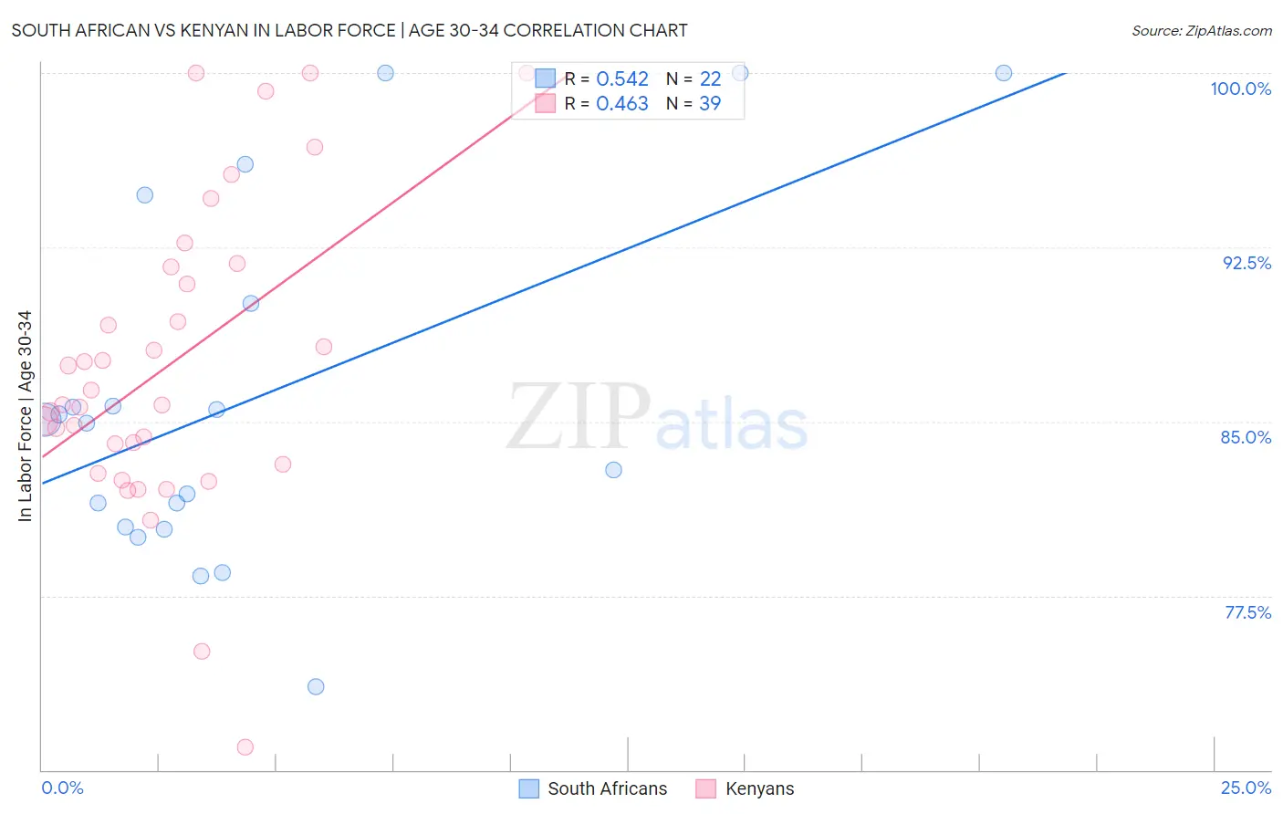 South African vs Kenyan In Labor Force | Age 30-34