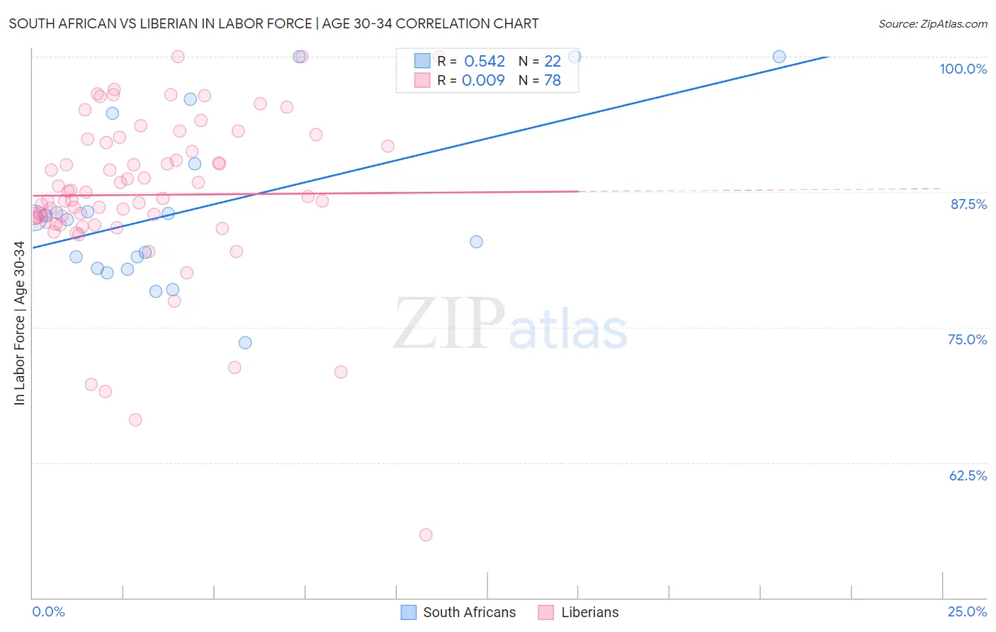 South African vs Liberian In Labor Force | Age 30-34