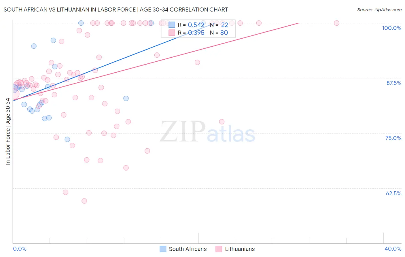 South African vs Lithuanian In Labor Force | Age 30-34