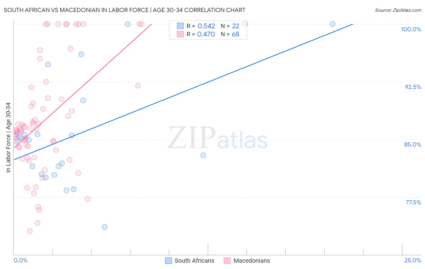 South African vs Macedonian In Labor Force | Age 30-34