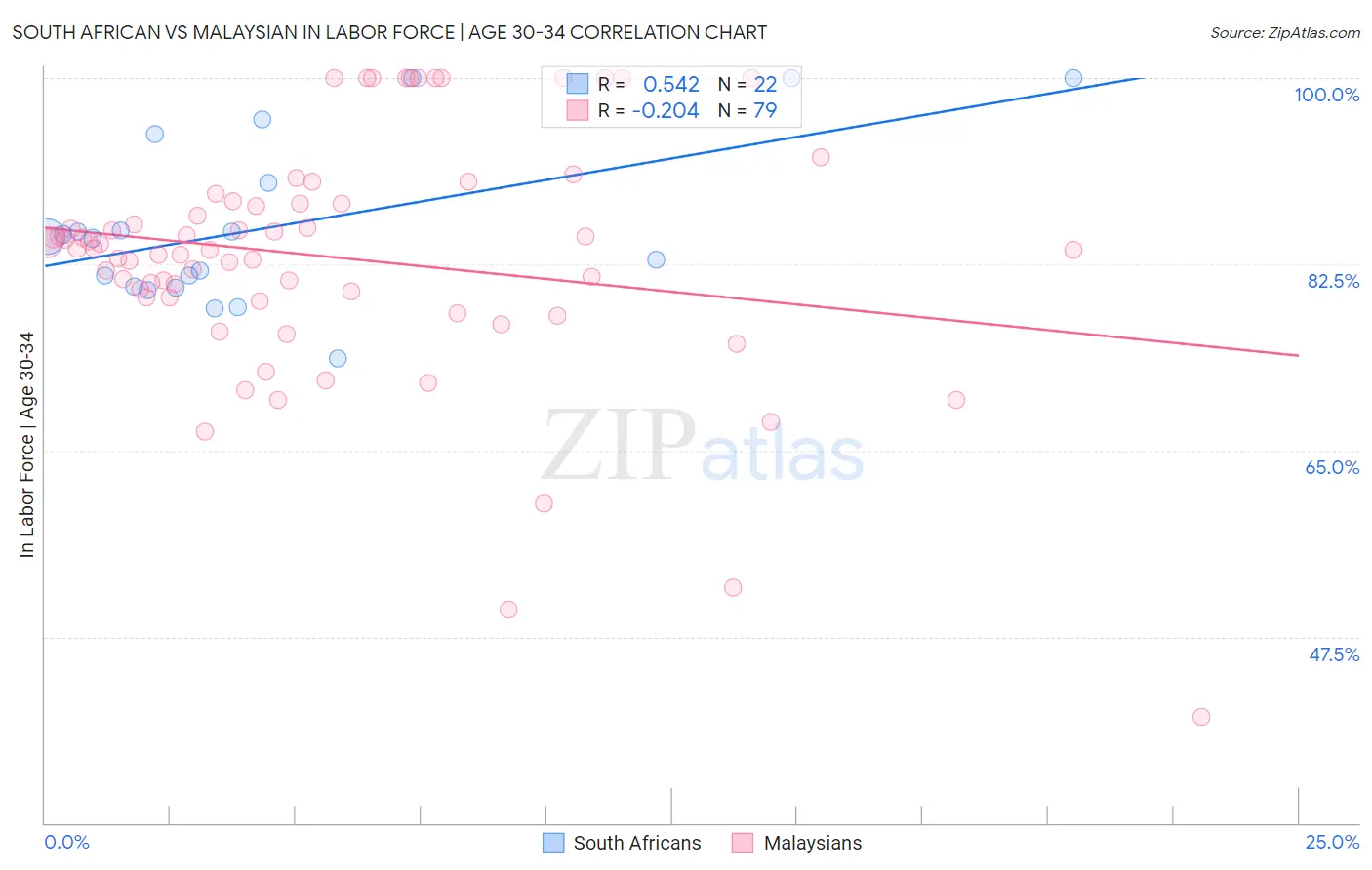 South African vs Malaysian In Labor Force | Age 30-34