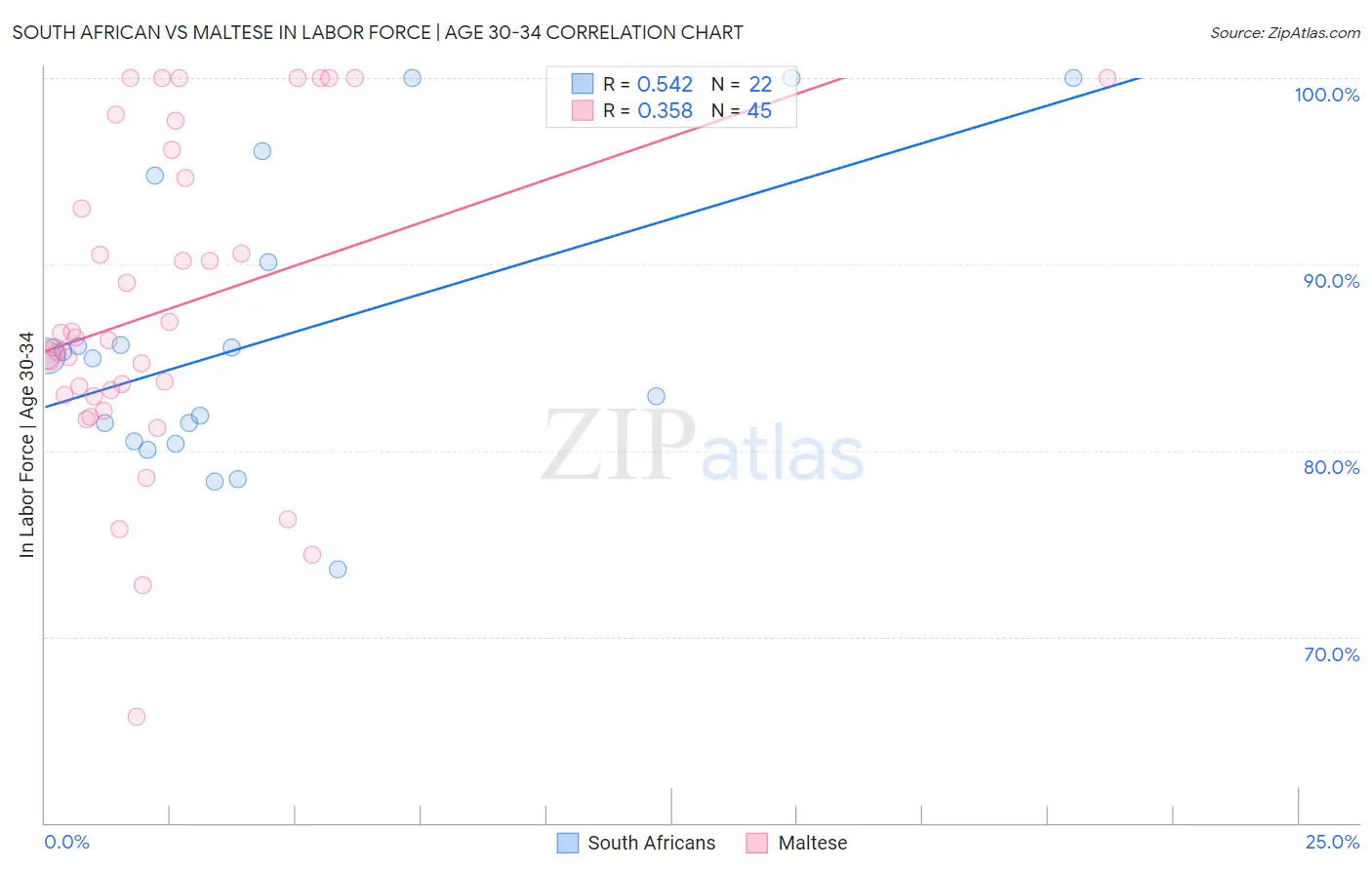 South African vs Maltese In Labor Force | Age 30-34