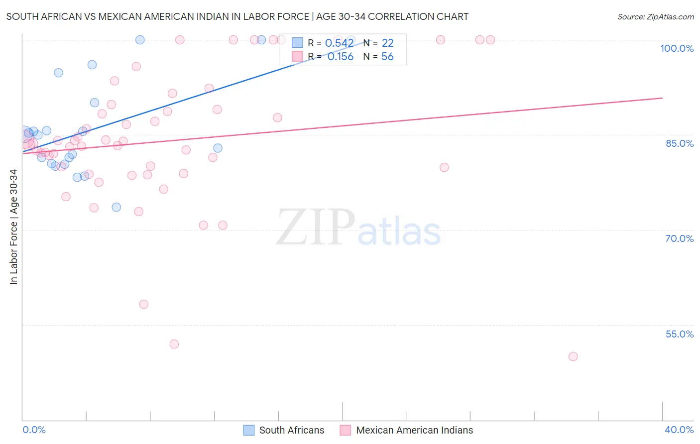 South African vs Mexican American Indian In Labor Force | Age 30-34