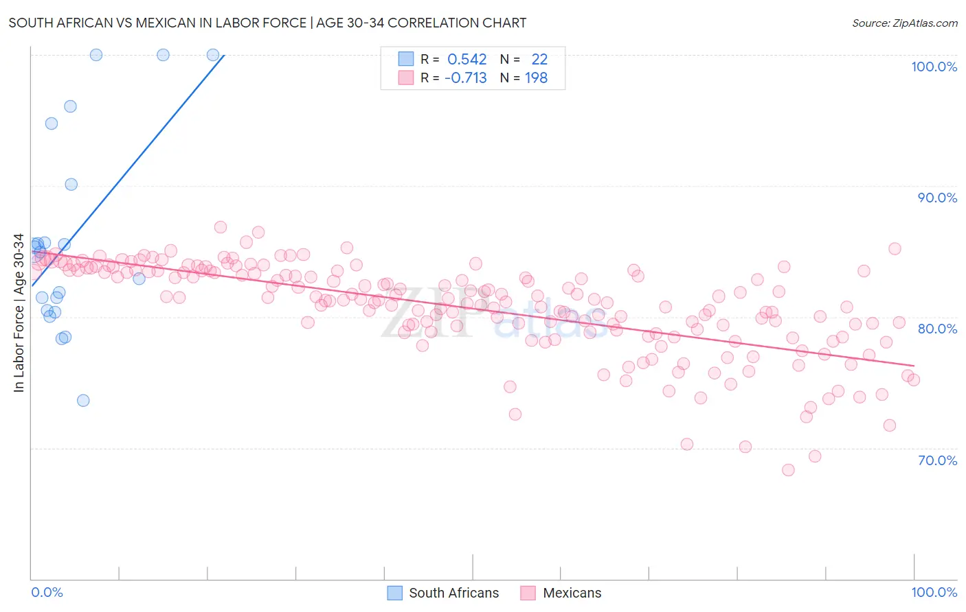 South African vs Mexican In Labor Force | Age 30-34