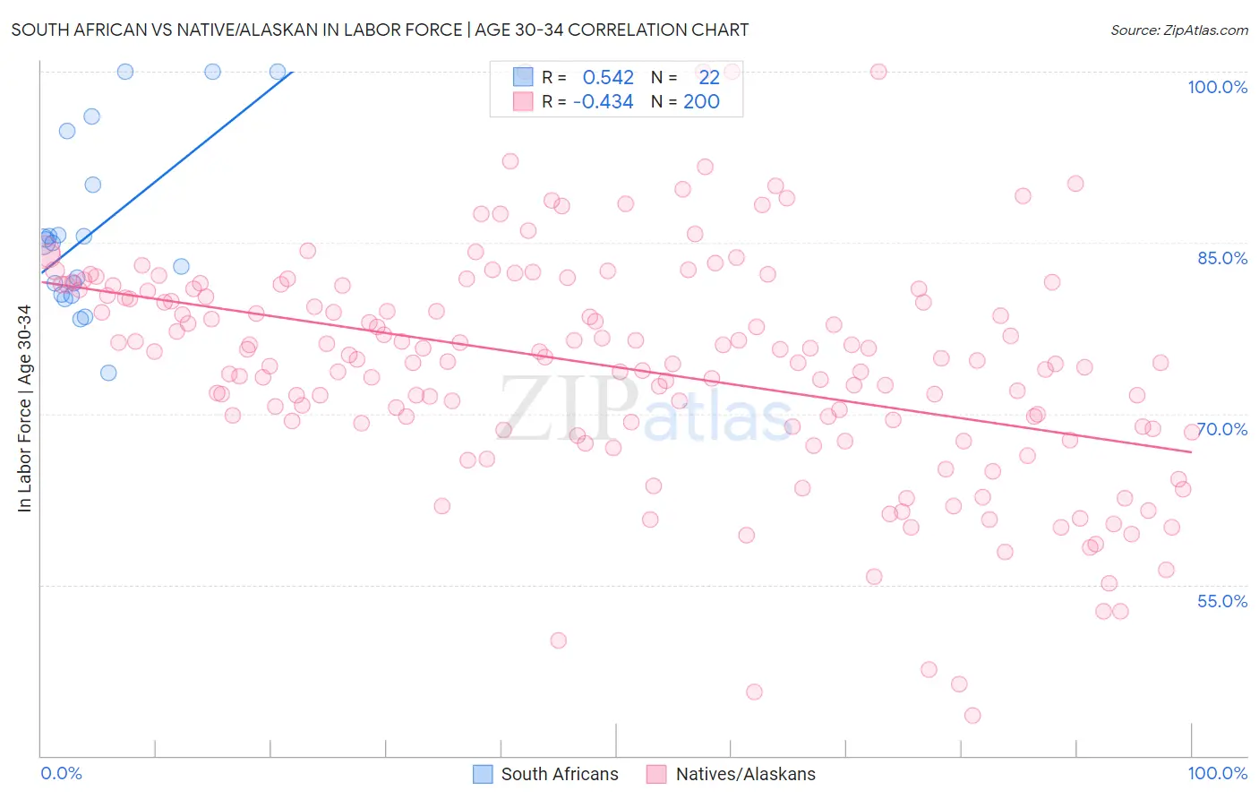 South African vs Native/Alaskan In Labor Force | Age 30-34