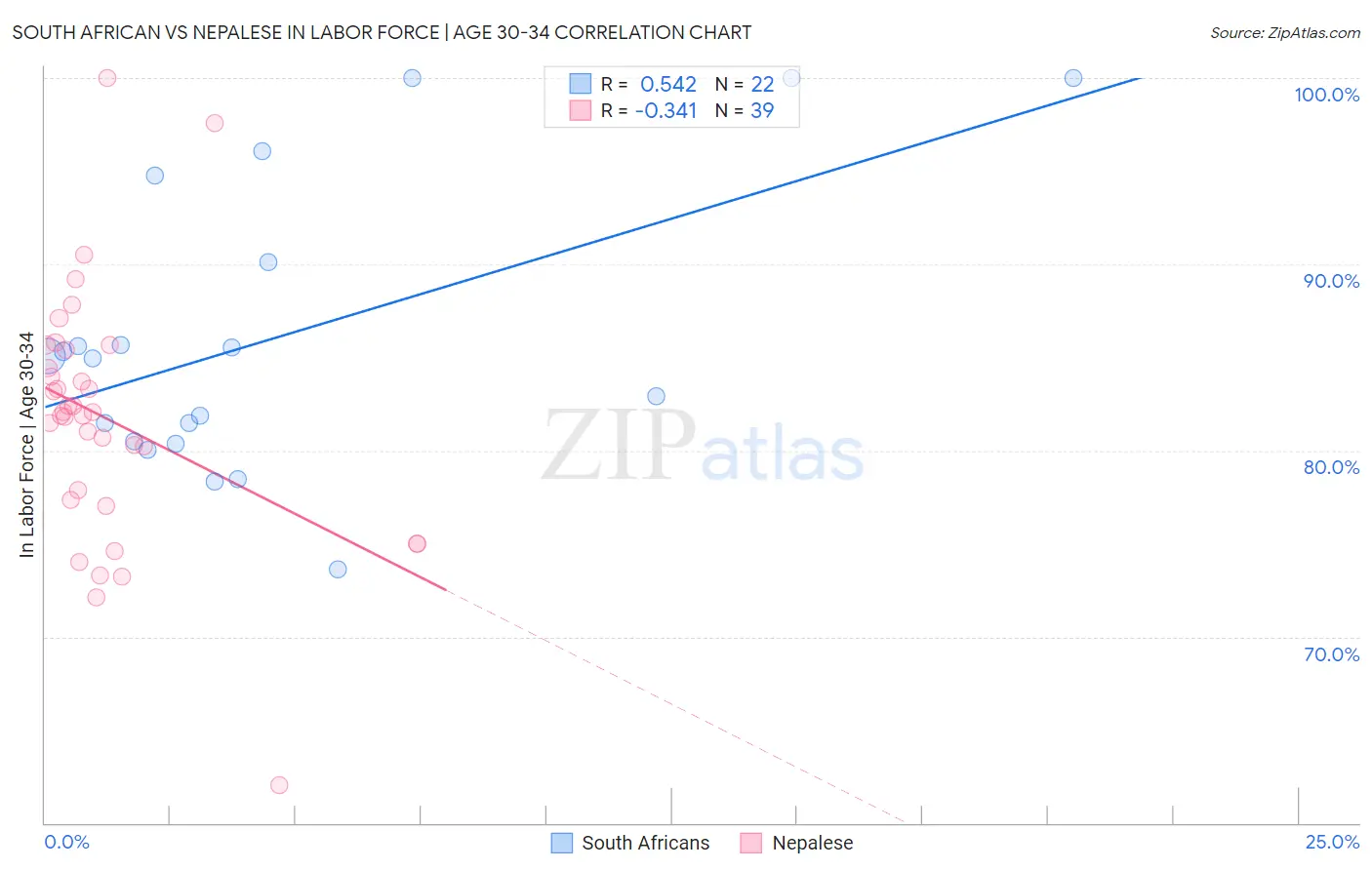 South African vs Nepalese In Labor Force | Age 30-34