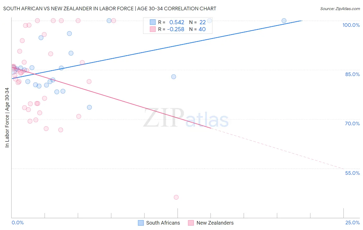 South African vs New Zealander In Labor Force | Age 30-34