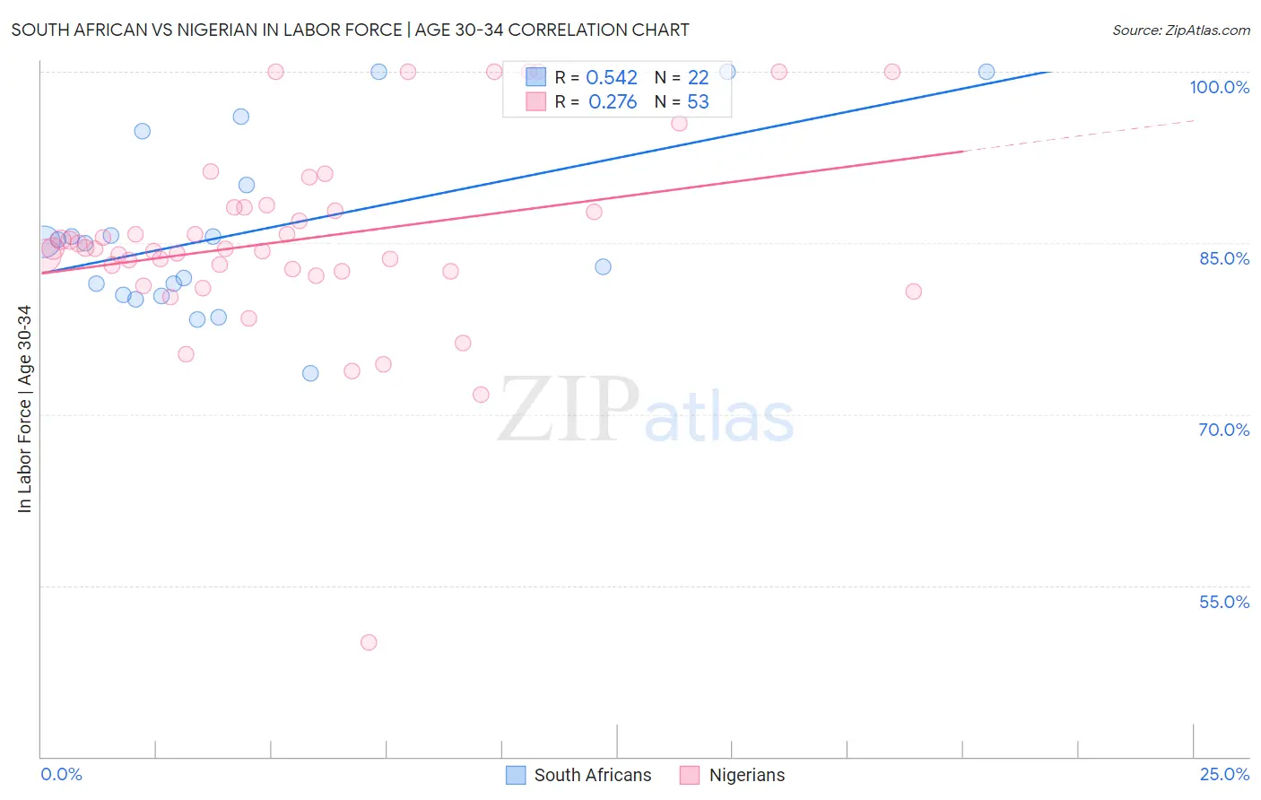 South African vs Nigerian In Labor Force | Age 30-34