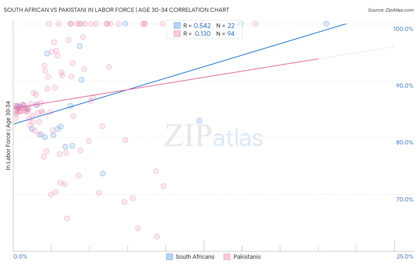 South African vs Pakistani In Labor Force | Age 30-34