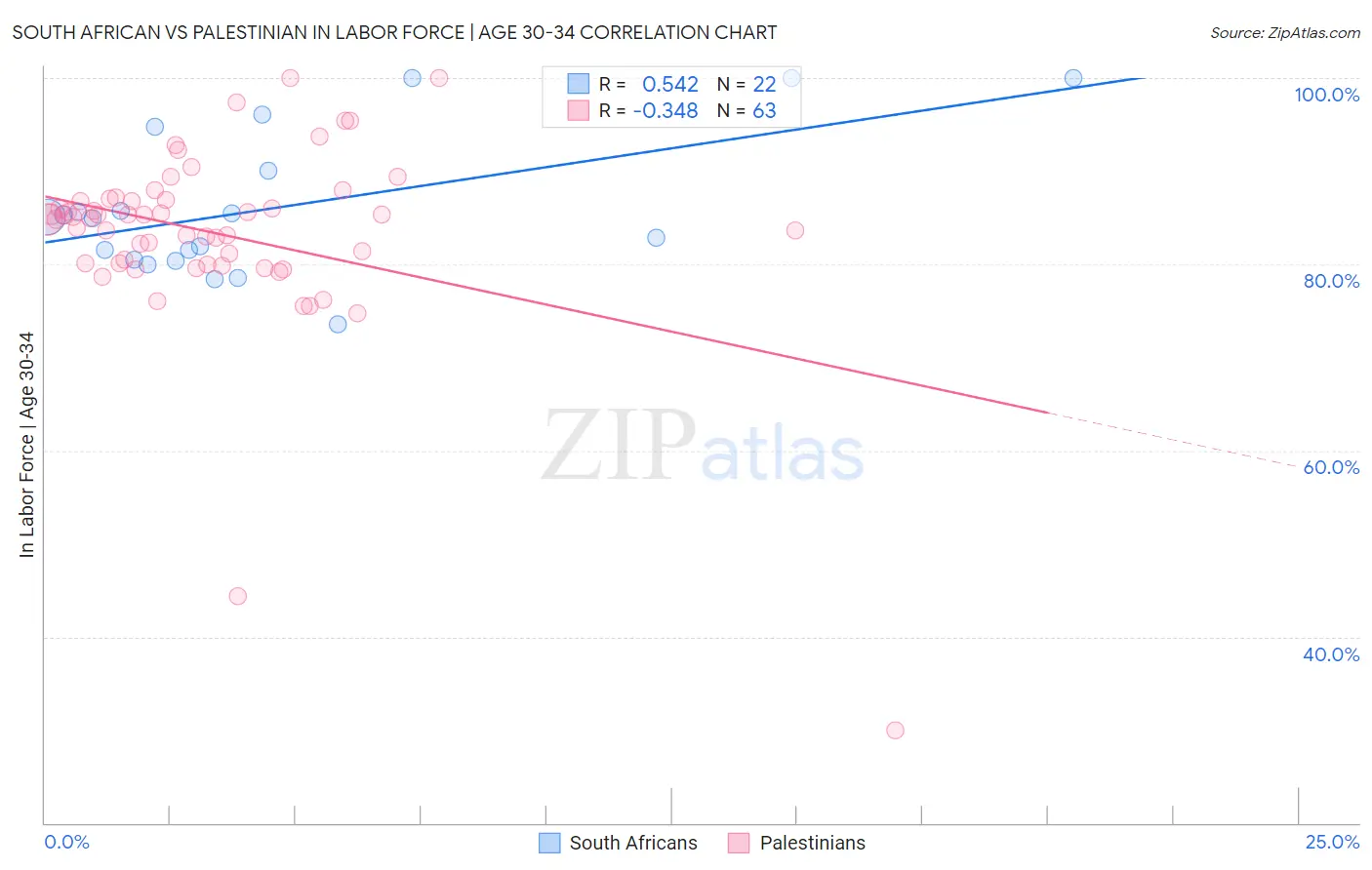 South African vs Palestinian In Labor Force | Age 30-34
