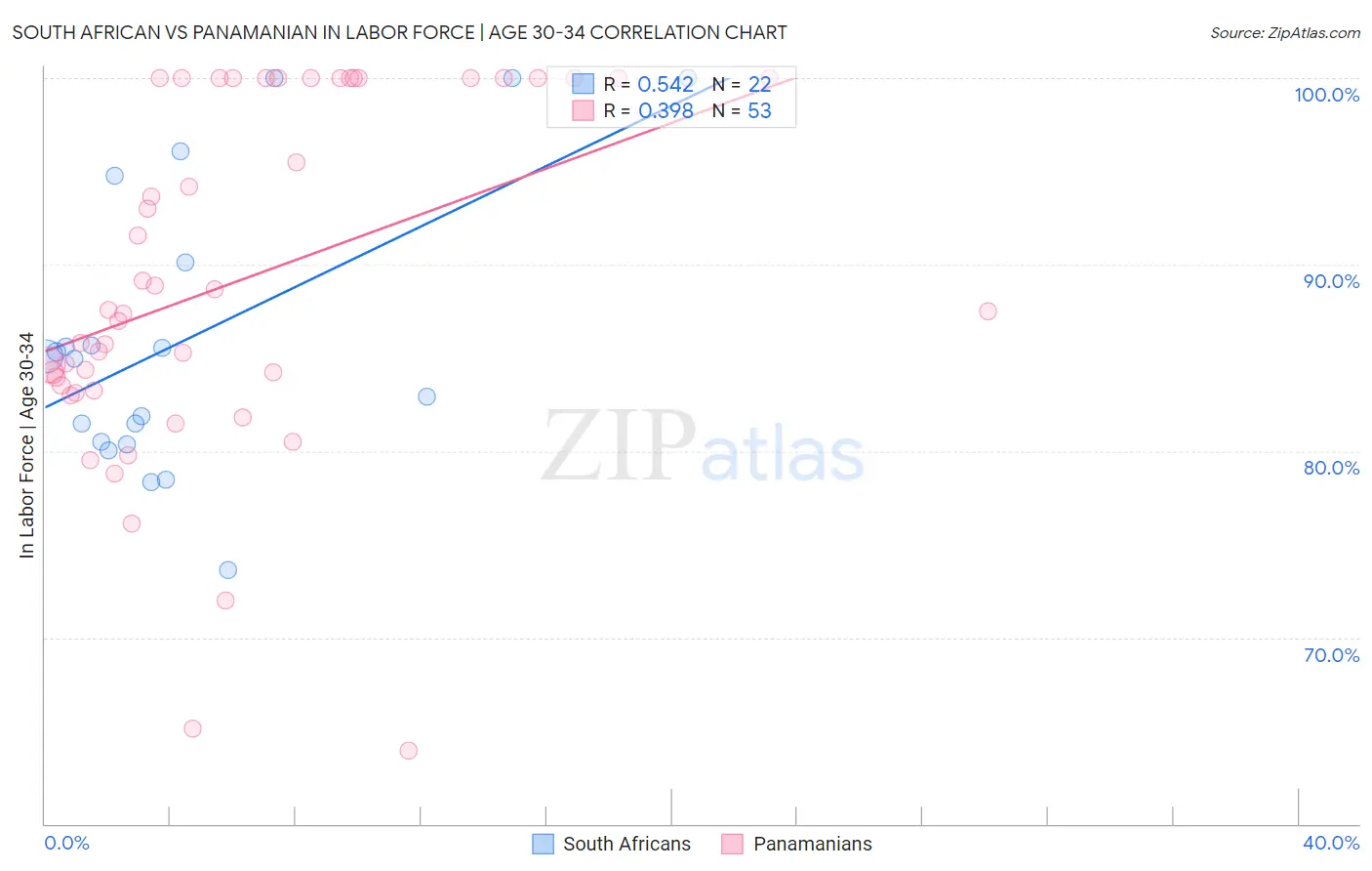 South African vs Panamanian In Labor Force | Age 30-34