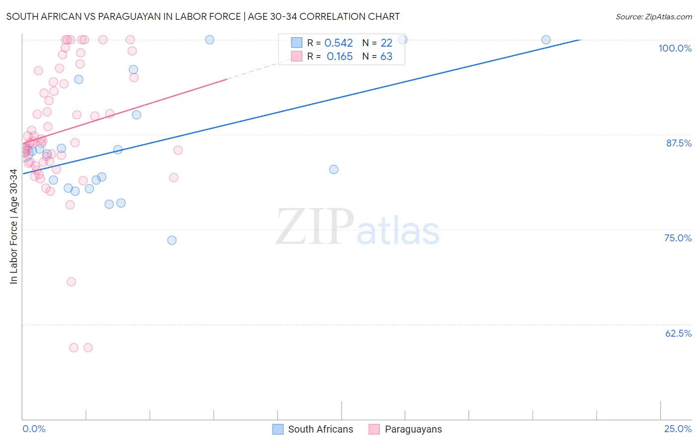 South African vs Paraguayan In Labor Force | Age 30-34