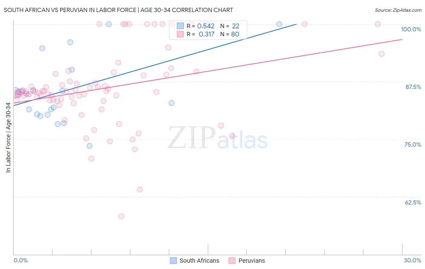 South African vs Peruvian In Labor Force | Age 30-34