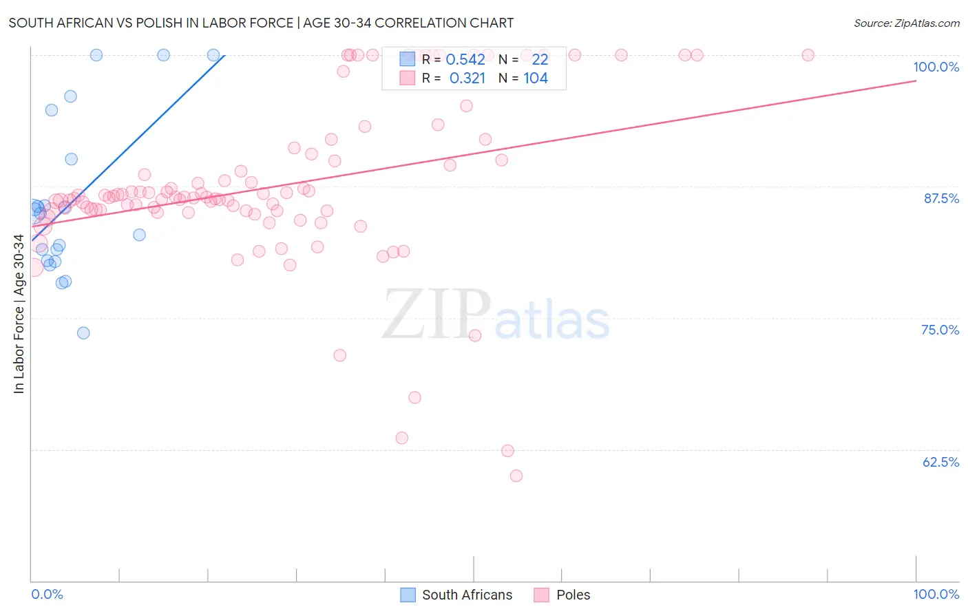 South African vs Polish In Labor Force | Age 30-34