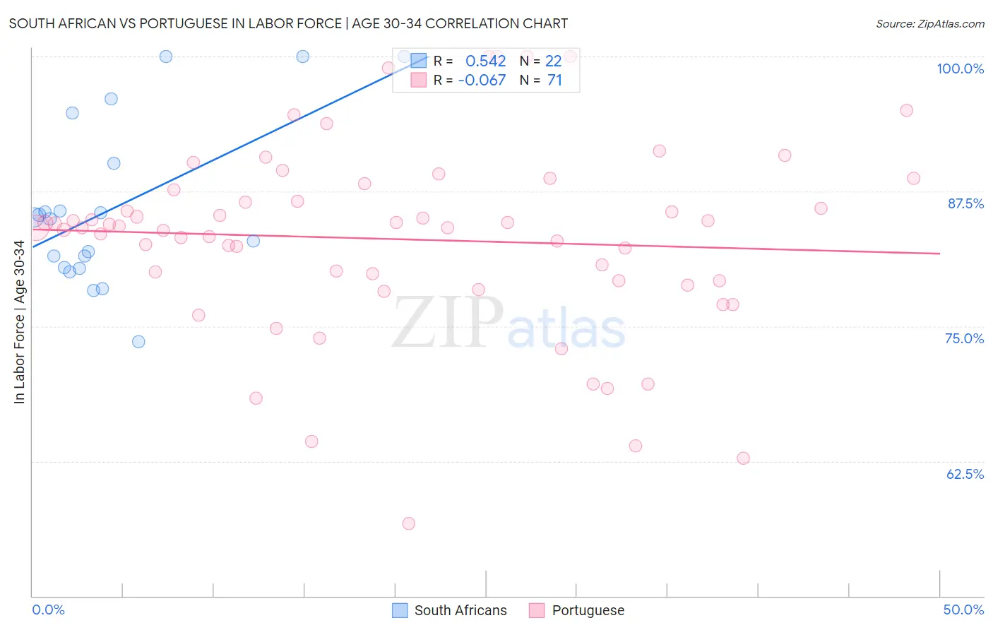 South African vs Portuguese In Labor Force | Age 30-34