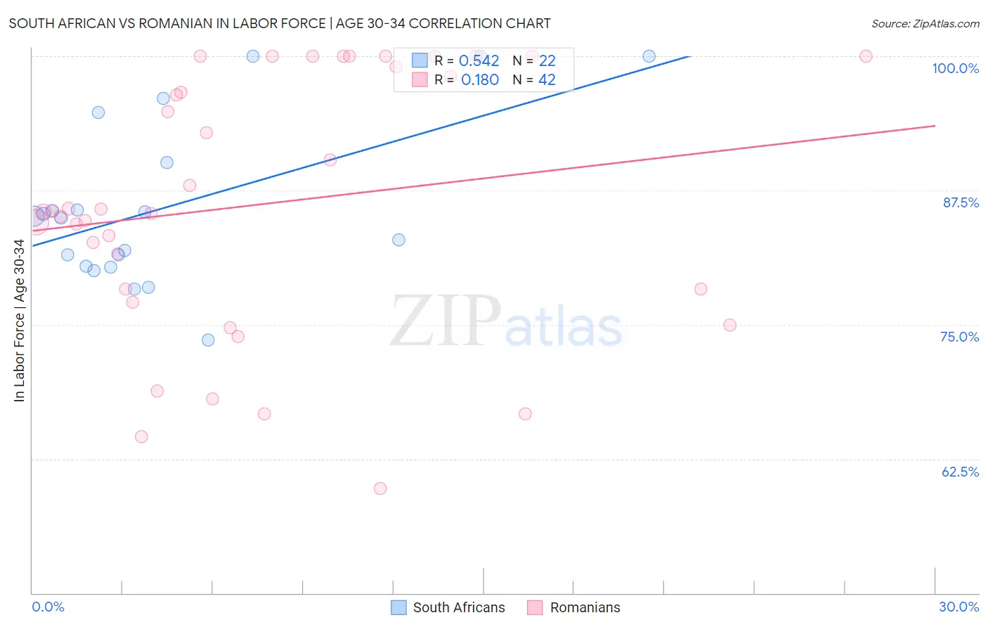 South African vs Romanian In Labor Force | Age 30-34