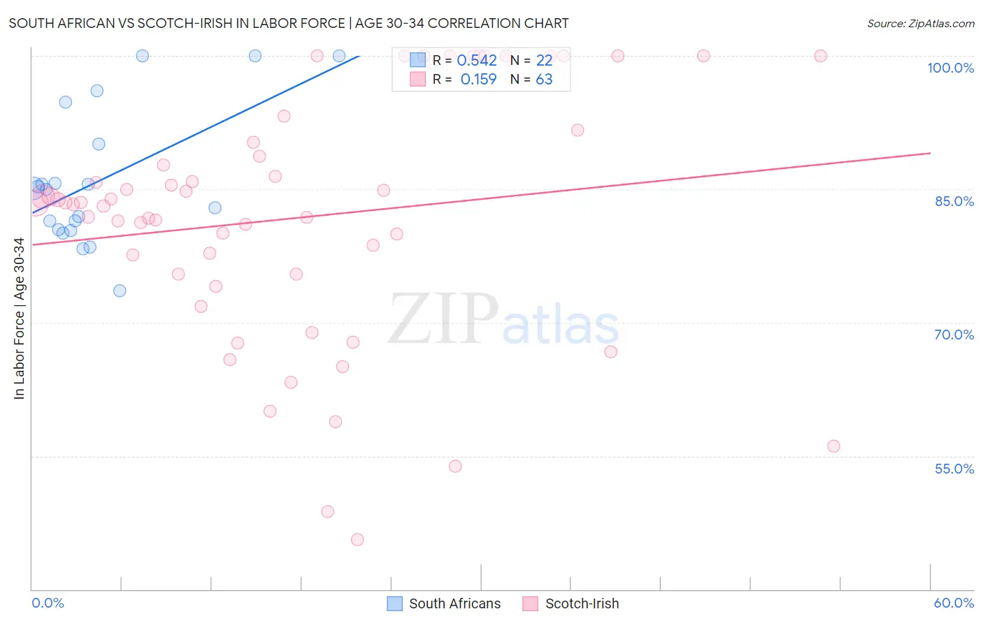 South African vs Scotch-Irish In Labor Force | Age 30-34