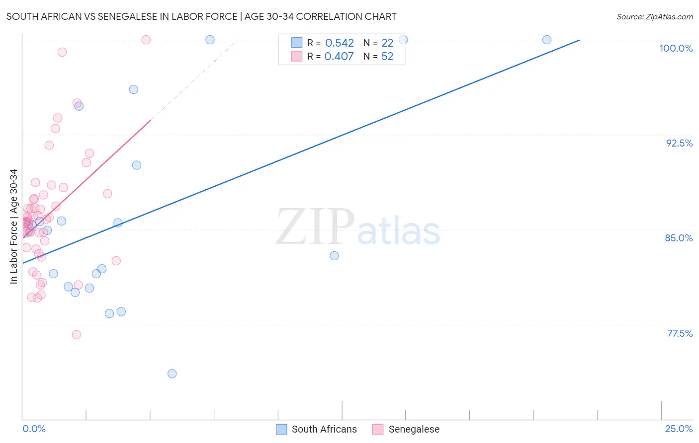 South African vs Senegalese In Labor Force | Age 30-34
