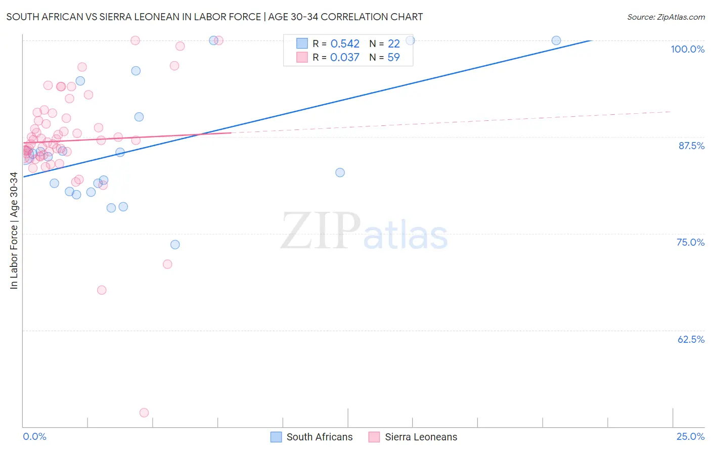 South African vs Sierra Leonean In Labor Force | Age 30-34