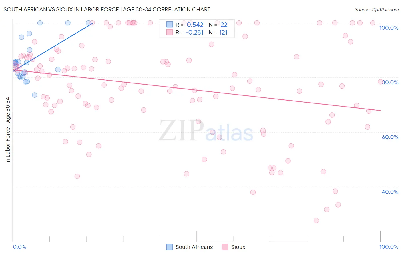 South African vs Sioux In Labor Force | Age 30-34