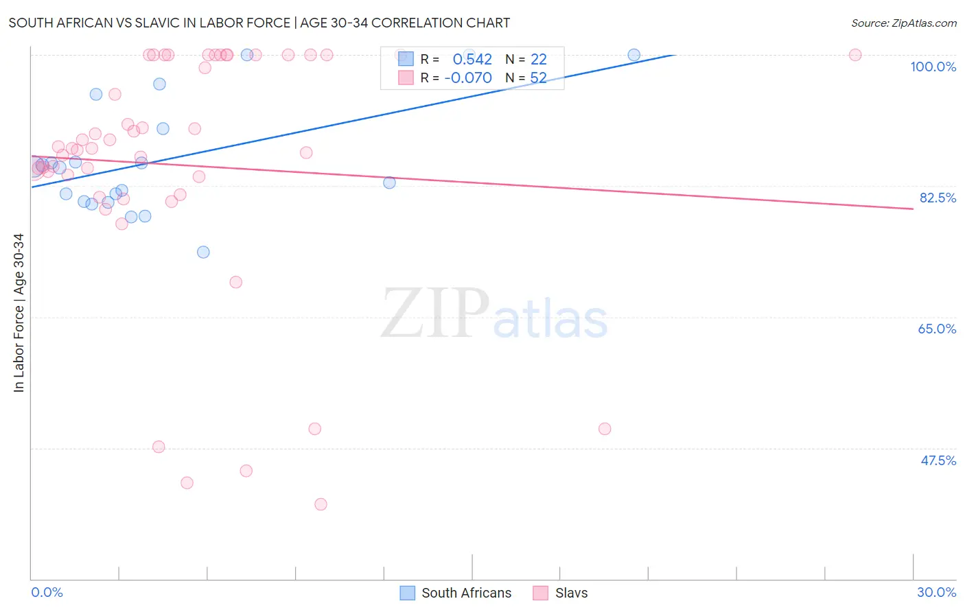South African vs Slavic In Labor Force | Age 30-34