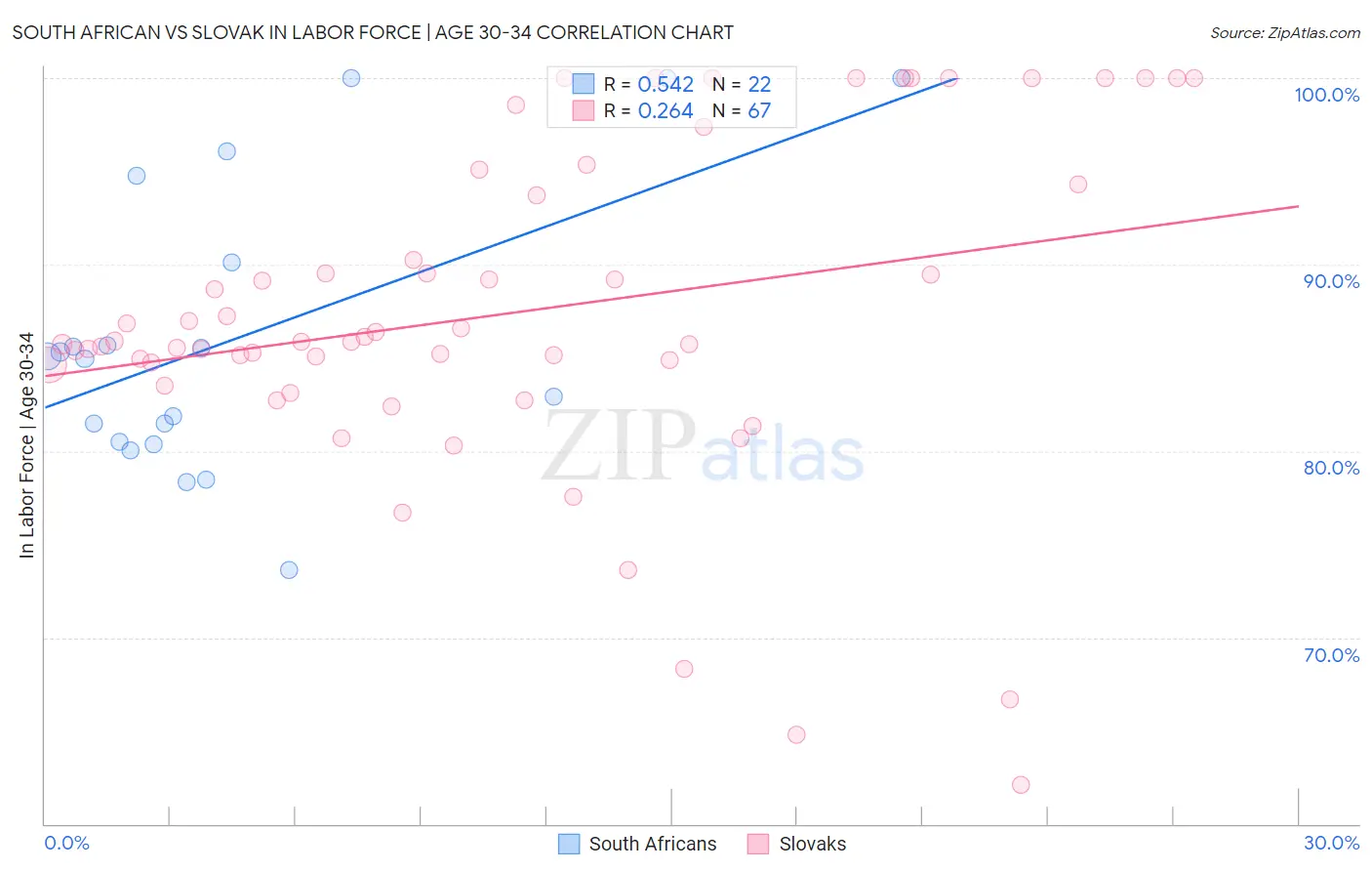 South African vs Slovak In Labor Force | Age 30-34