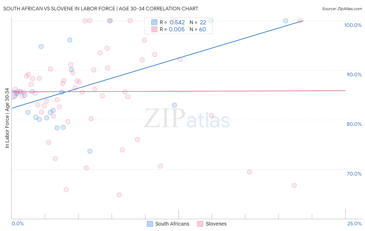 South African vs Slovene In Labor Force | Age 30-34