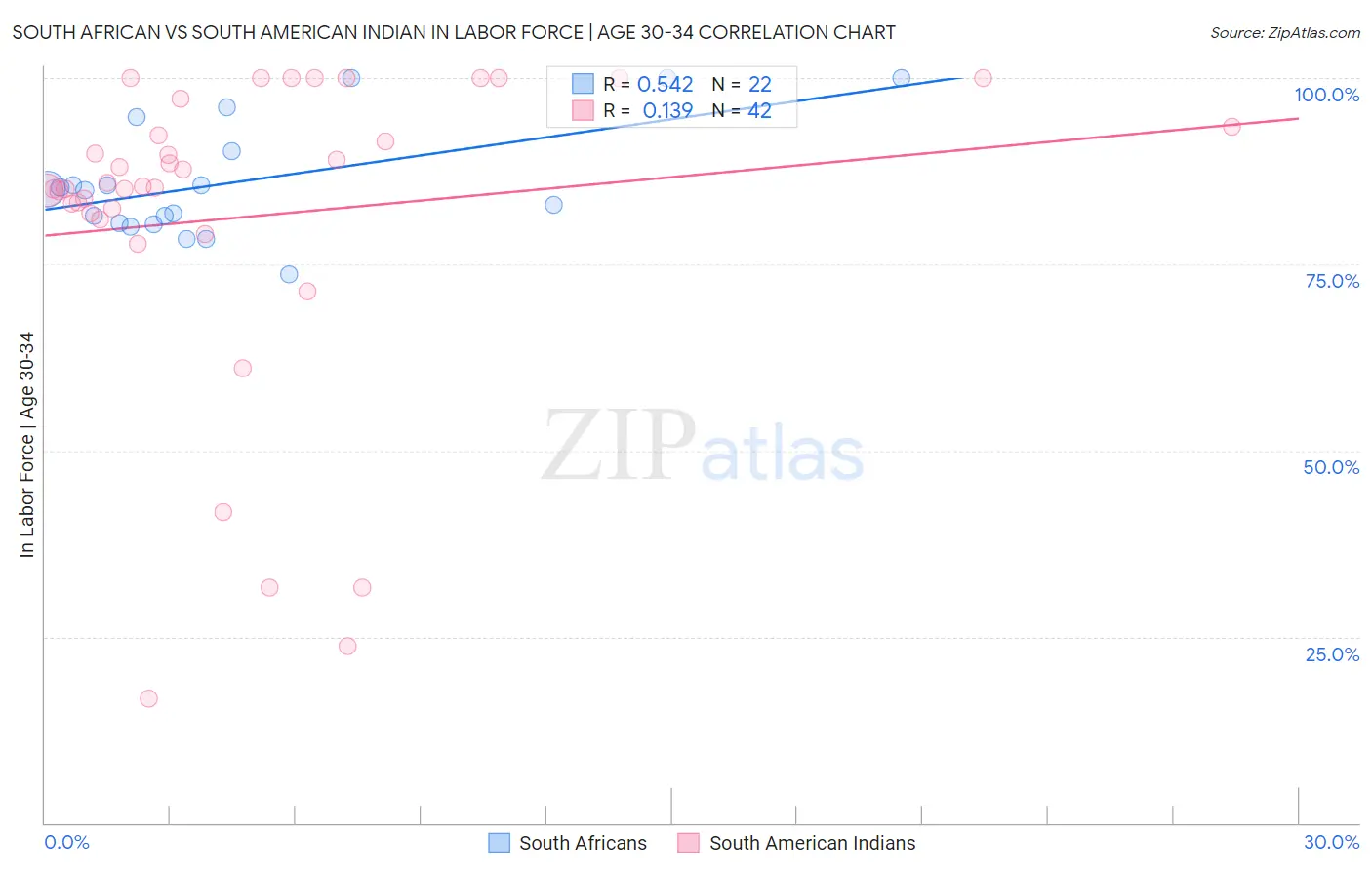 South African vs South American Indian In Labor Force | Age 30-34