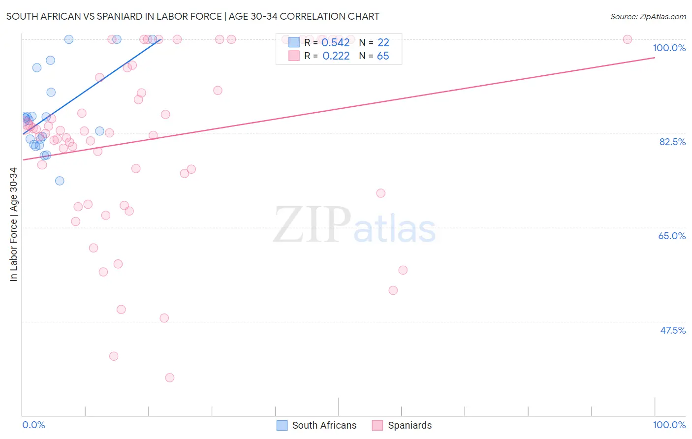 South African vs Spaniard In Labor Force | Age 30-34