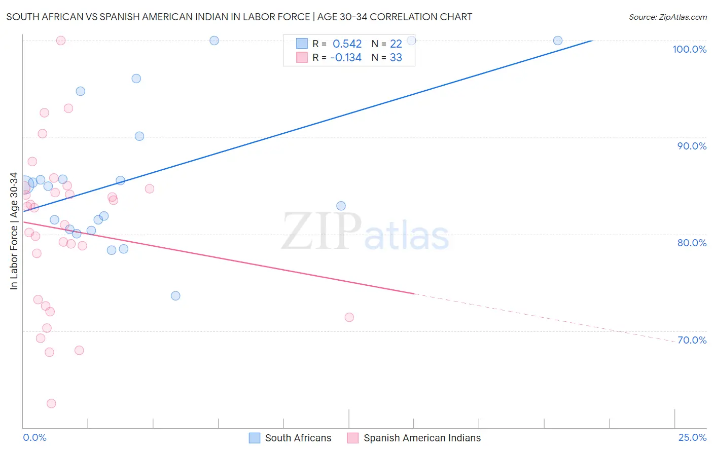 South African vs Spanish American Indian In Labor Force | Age 30-34