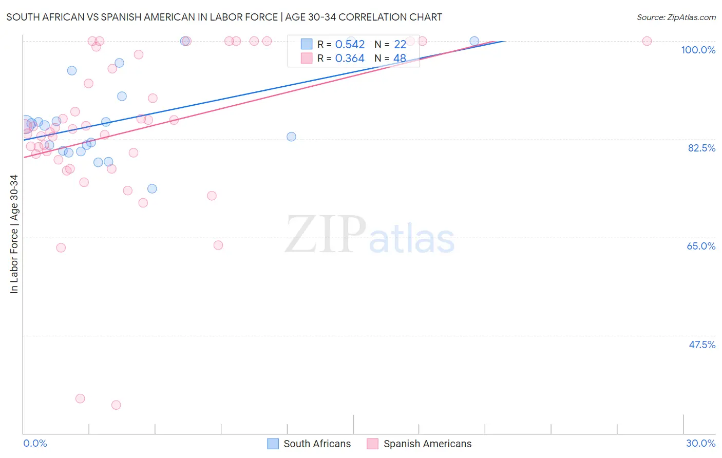 South African vs Spanish American In Labor Force | Age 30-34