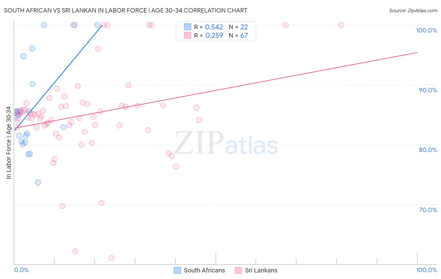 South African vs Sri Lankan In Labor Force | Age 30-34