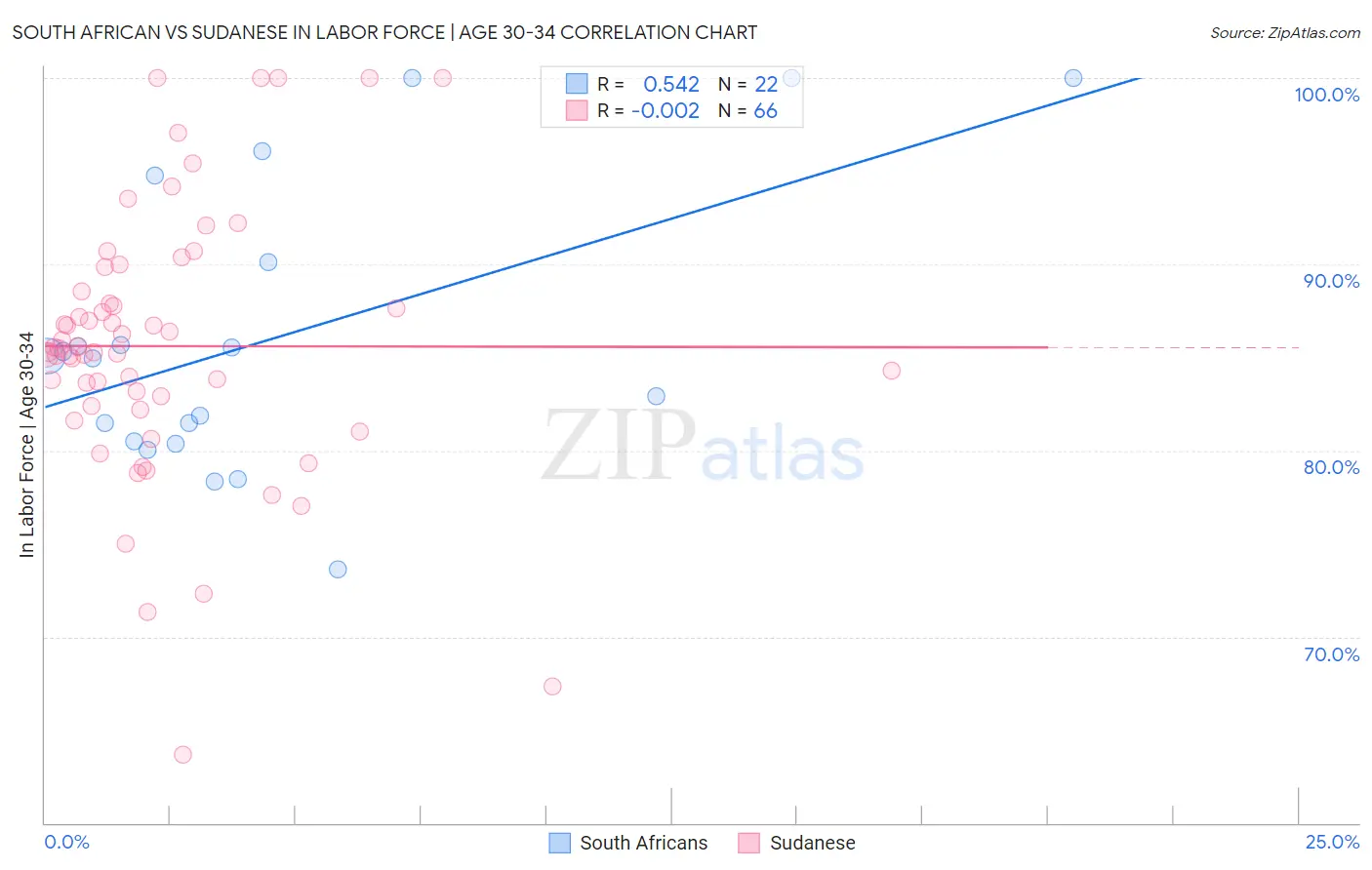 South African vs Sudanese In Labor Force | Age 30-34