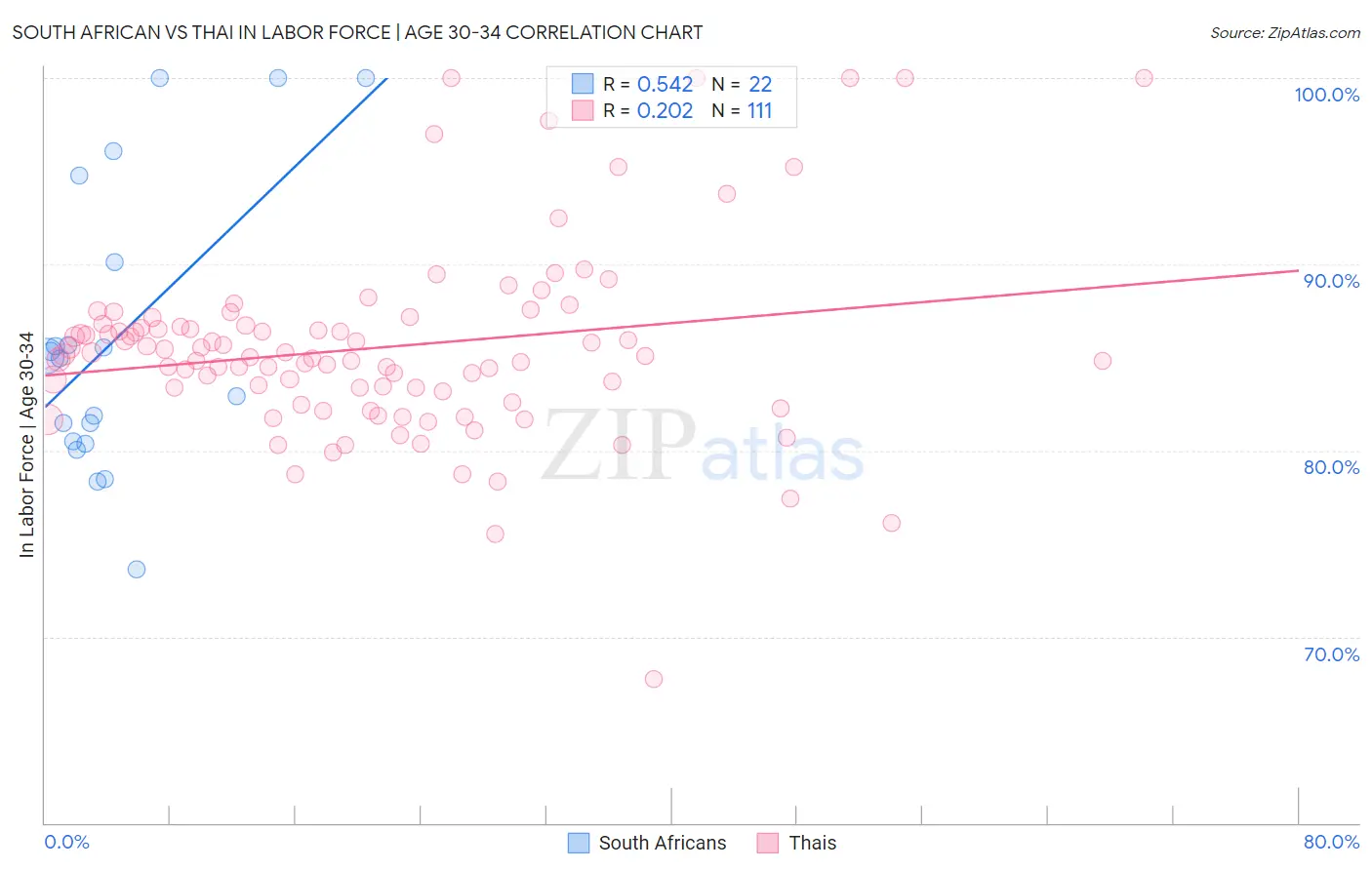 South African vs Thai In Labor Force | Age 30-34