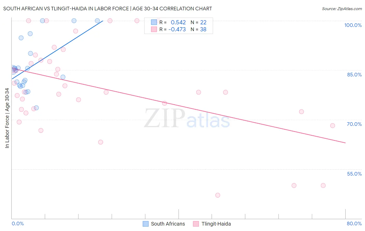 South African vs Tlingit-Haida In Labor Force | Age 30-34