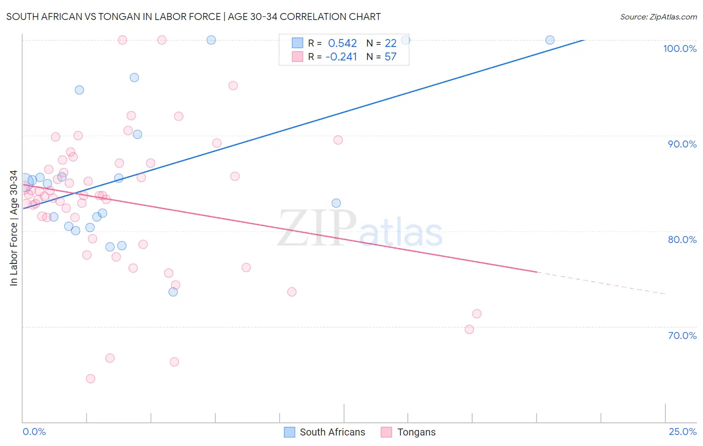 South African vs Tongan In Labor Force | Age 30-34