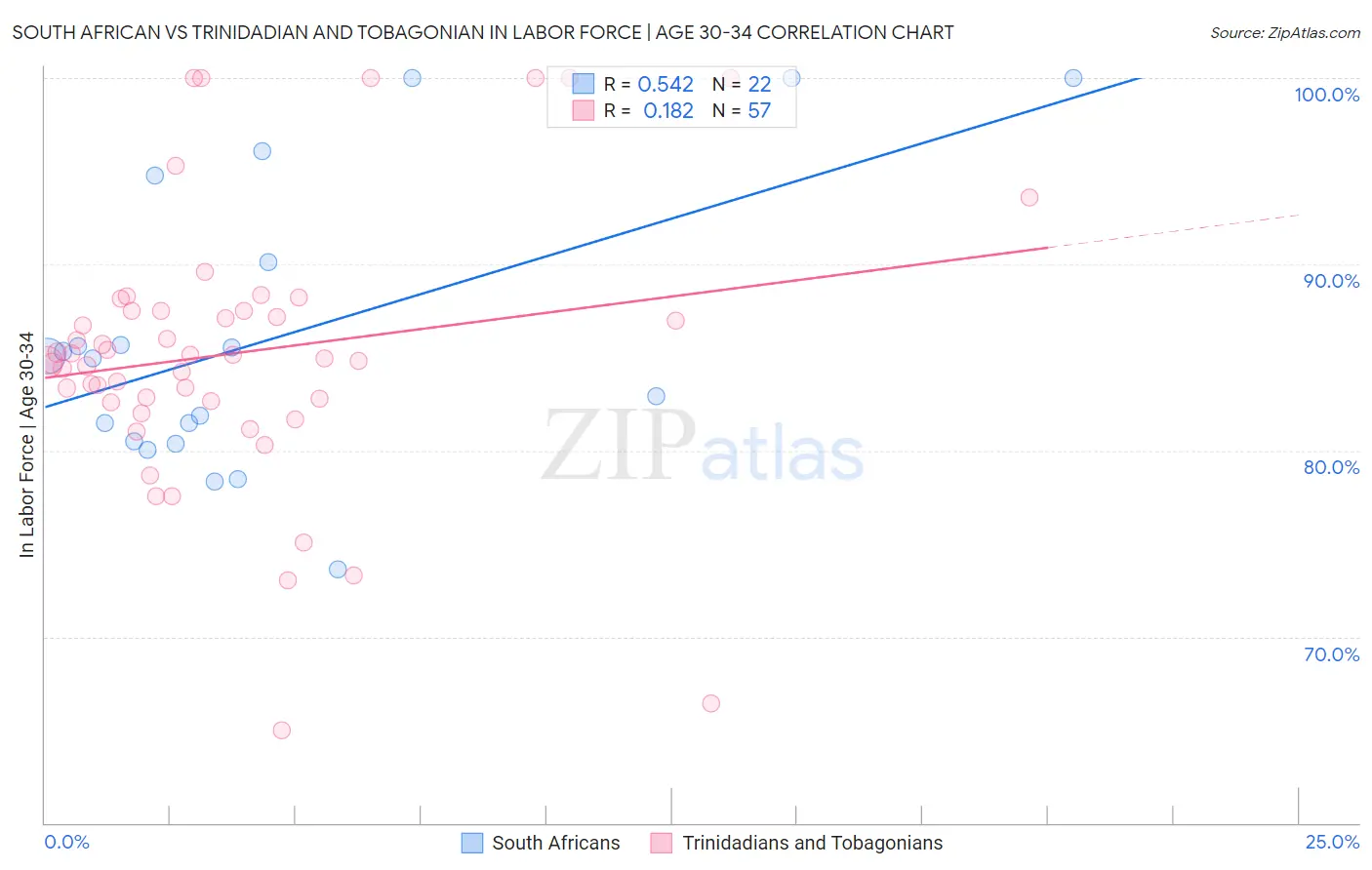 South African vs Trinidadian and Tobagonian In Labor Force | Age 30-34