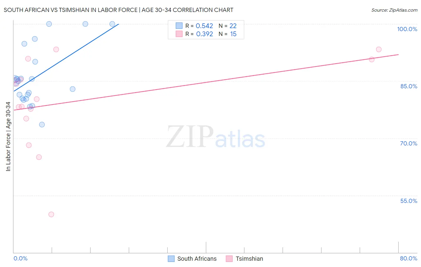 South African vs Tsimshian In Labor Force | Age 30-34