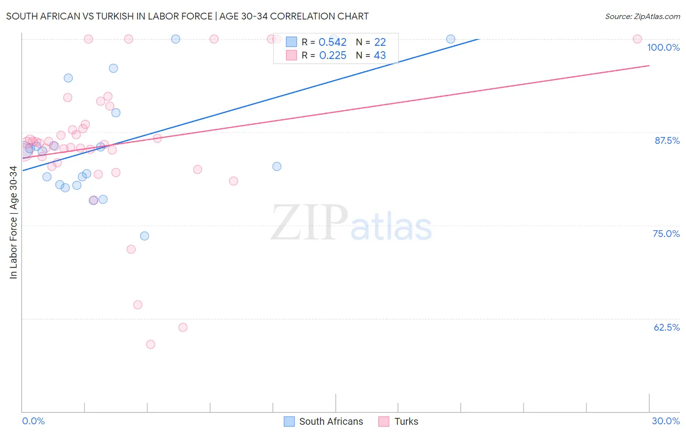 South African vs Turkish In Labor Force | Age 30-34