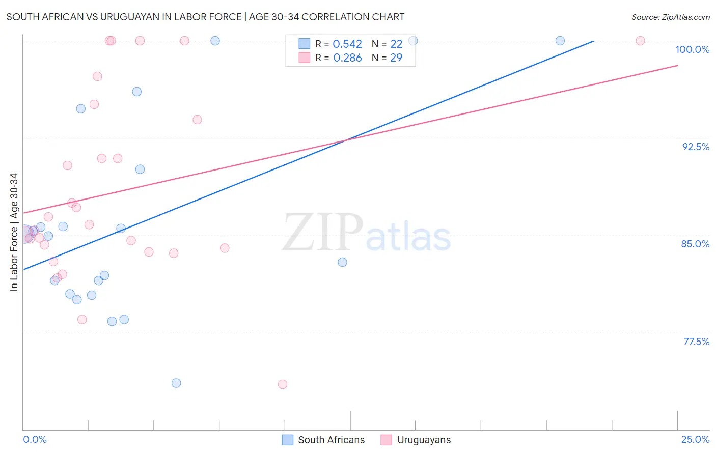 South African vs Uruguayan In Labor Force | Age 30-34