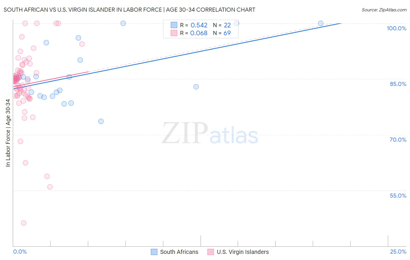 South African vs U.S. Virgin Islander In Labor Force | Age 30-34